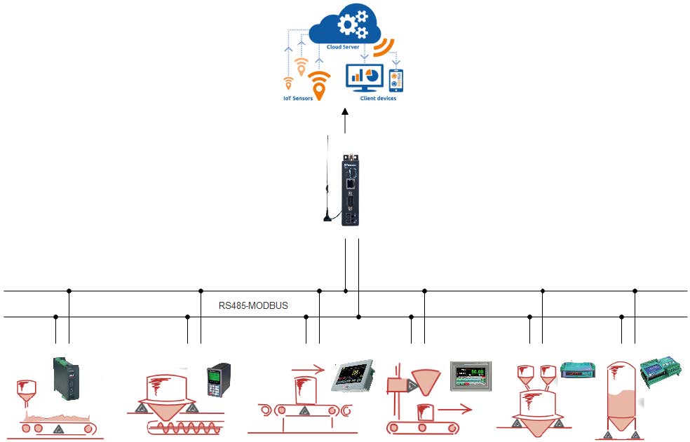 IoT System